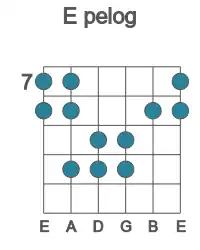 Guitar scale for pelog in position 7